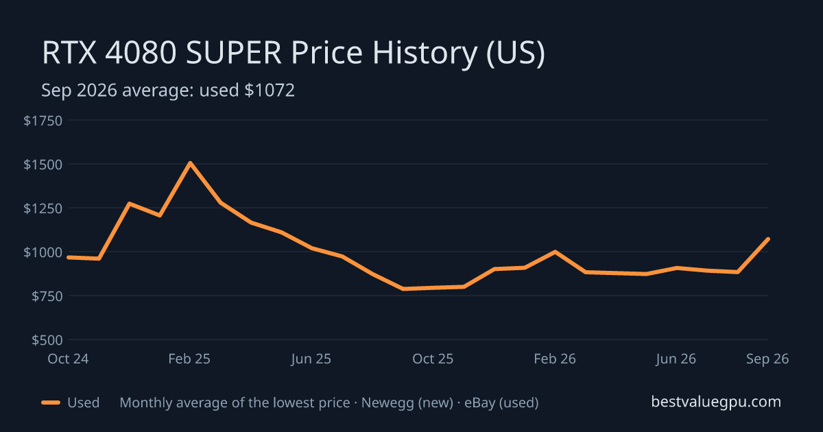 RTX 4080 SUPER price history chart, Mar 2024 to Sep 2026 (US)