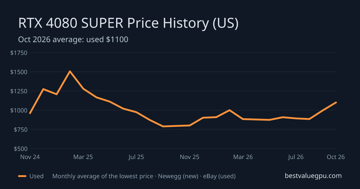 RTX 4080 SUPER price history chart, Mar 2024 to Oct 2026 (US)
