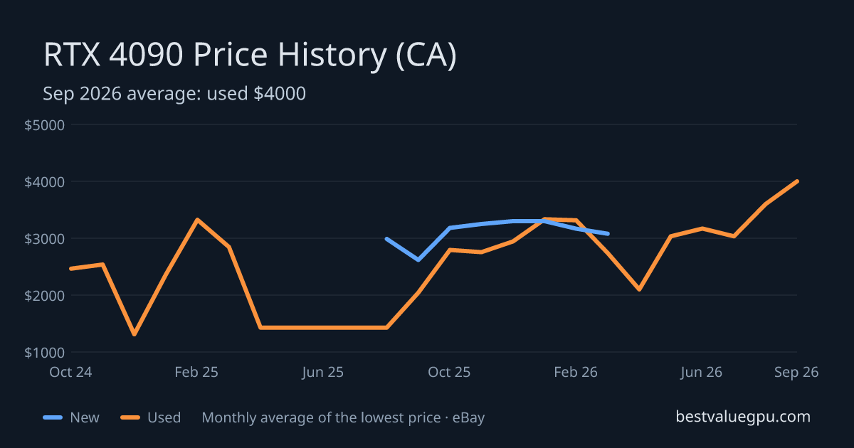 RTX 4090 price history chart, Mar 2024 to Sep 2026 (CA)