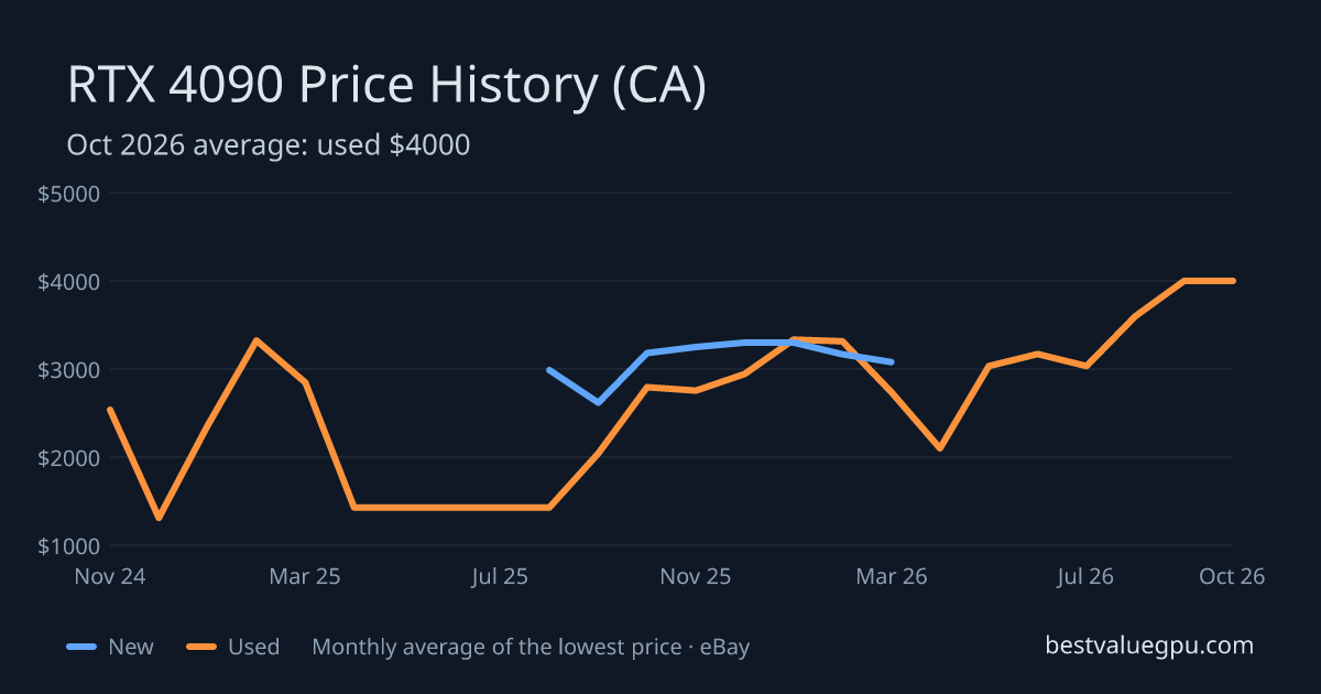 RTX 4090 price history chart, Mar 2024 to Oct 2026 (CA)