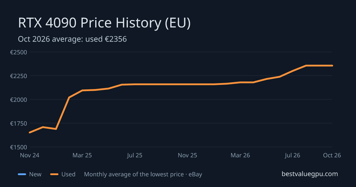 RTX 4090 price history chart, Mar 2024 to Oct 2026 (EU)