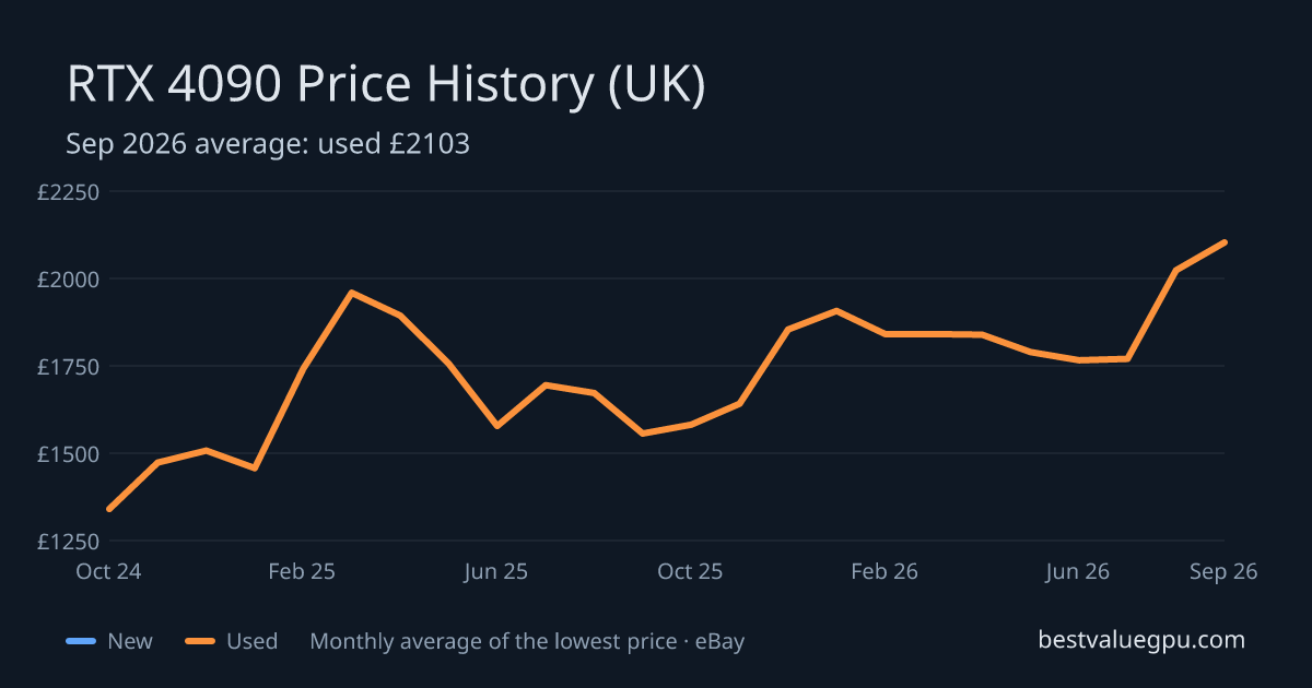 RTX 4090 price history chart, Oct 2023 to Sep 2026 (UK)