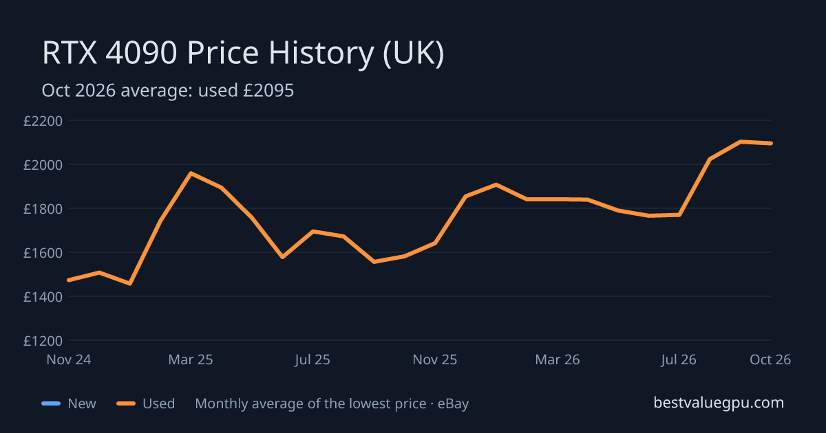 RTX 4090 price history chart, Oct 2023 to Oct 2026 (UK)