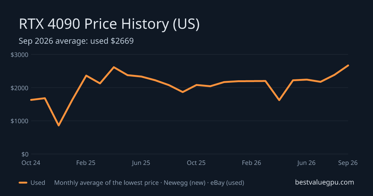 RTX 4090 price history chart, Dec 2022 to Sep 2026 (US)