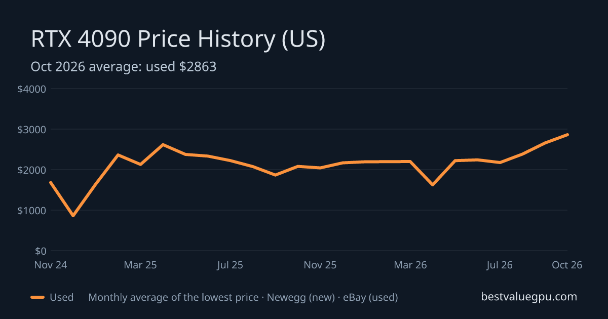 RTX 4090 price history chart, Dec 2022 to Oct 2026 (US)
