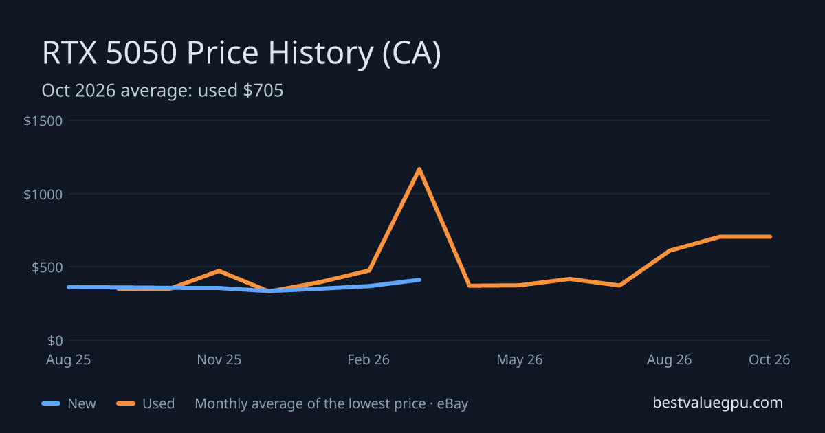 RTX 5050 price history chart, Aug 2025 to Oct 2026 (CA)