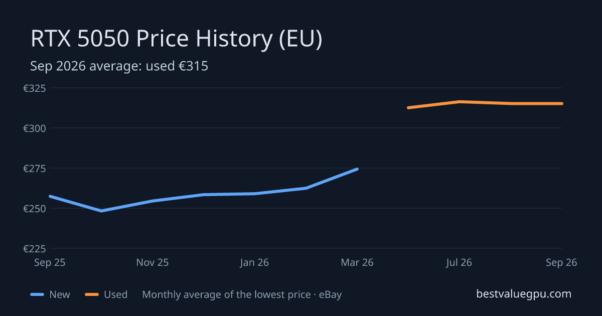 RTX 5050 price history chart, Sep 2025 to Sep 2026 (EU)