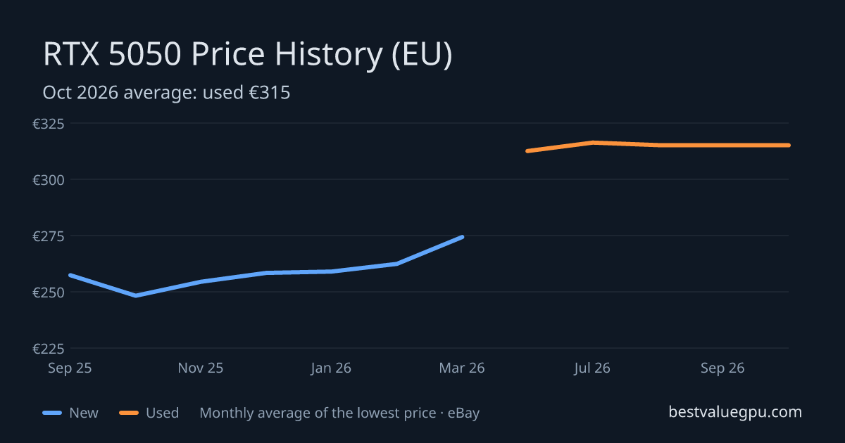 RTX 5050 price history chart, Sep 2025 to Oct 2026 (EU)