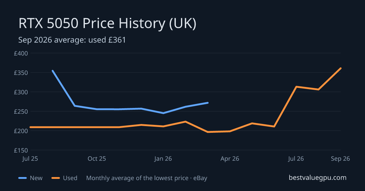 RTX 5050 price history chart, Jul 2025 to Sep 2026 (UK)
