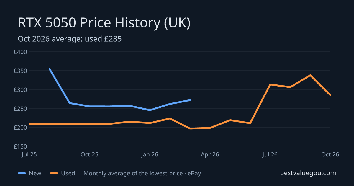 RTX 5050 price history chart, Jul 2025 to Oct 2026 (UK)