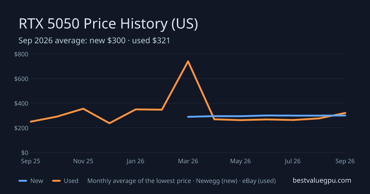 RTX 5050 price history chart, Sep 2025 to Sep 2026 (US)