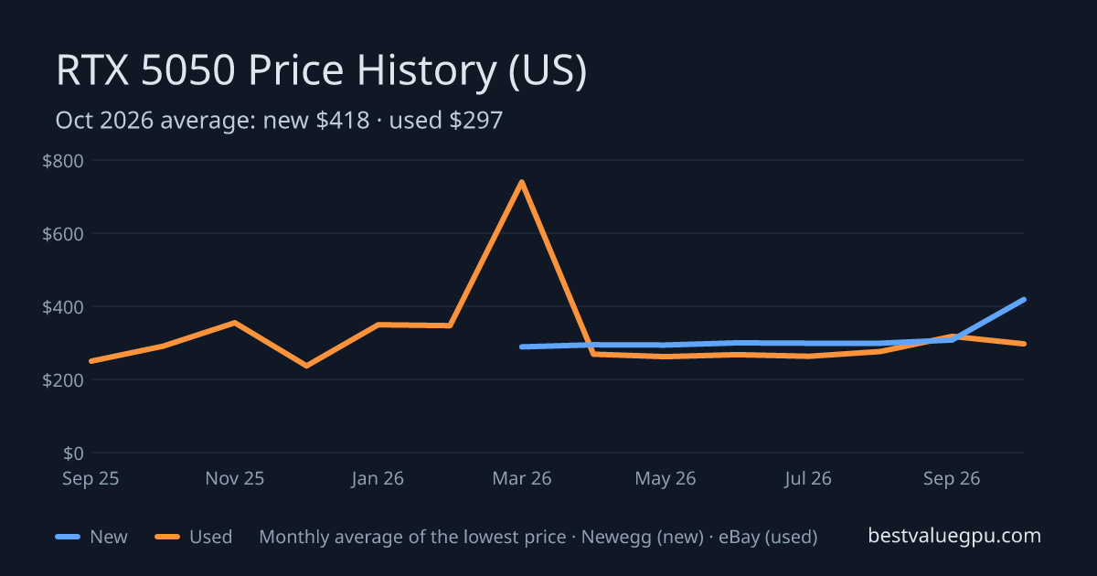 RTX 5050 price history chart, Sep 2025 to Oct 2026 (US)