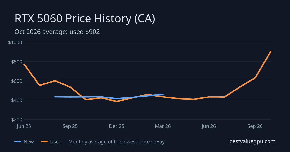 RTX 5060 price history chart, Jun 2025 to Oct 2026 (CA)