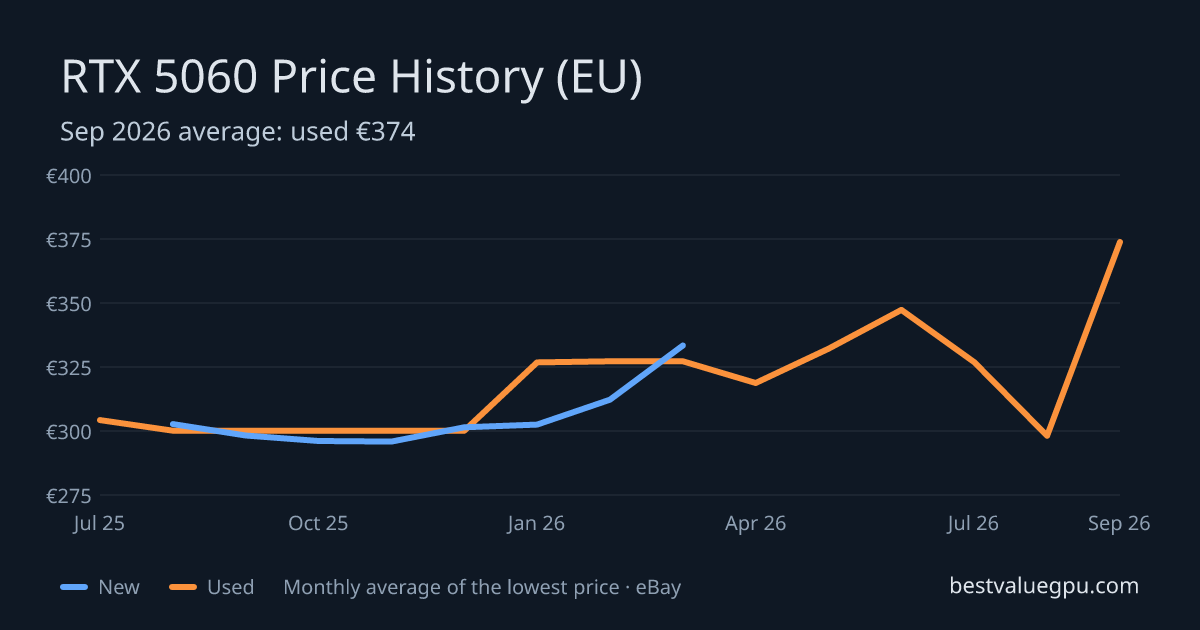 RTX 5060 price history chart, Jul 2025 to Sep 2026 (EU)