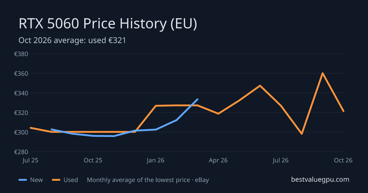 RTX 5060 price history chart, Jul 2025 to Oct 2026 (EU)
