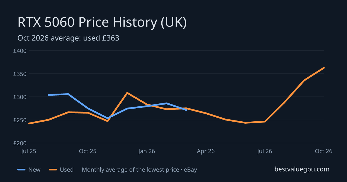 RTX 5060 price history chart, Jul 2025 to Oct 2026 (UK)