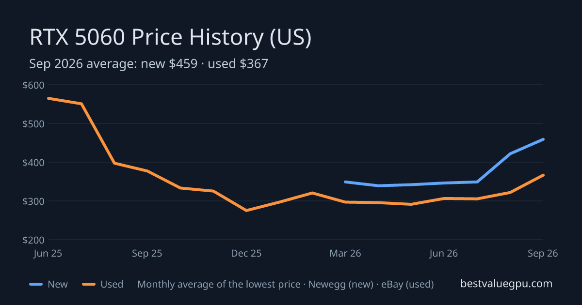 RTX 5060 price history chart, Jun 2025 to Sep 2026 (US)