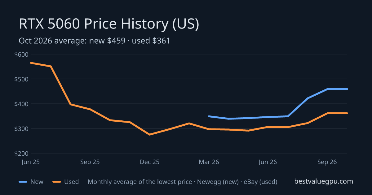 RTX 5060 price history chart, Jun 2025 to Oct 2026 (US)