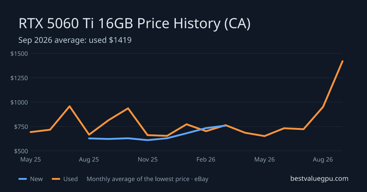 RTX 5060 Ti 16GB price history chart, May 2025 to Sep 2026 (CA)