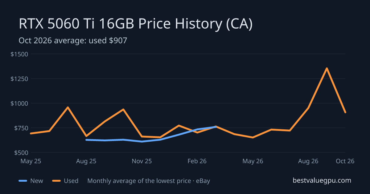 RTX 5060 Ti 16GB price history chart, May 2025 to Oct 2026 (CA)