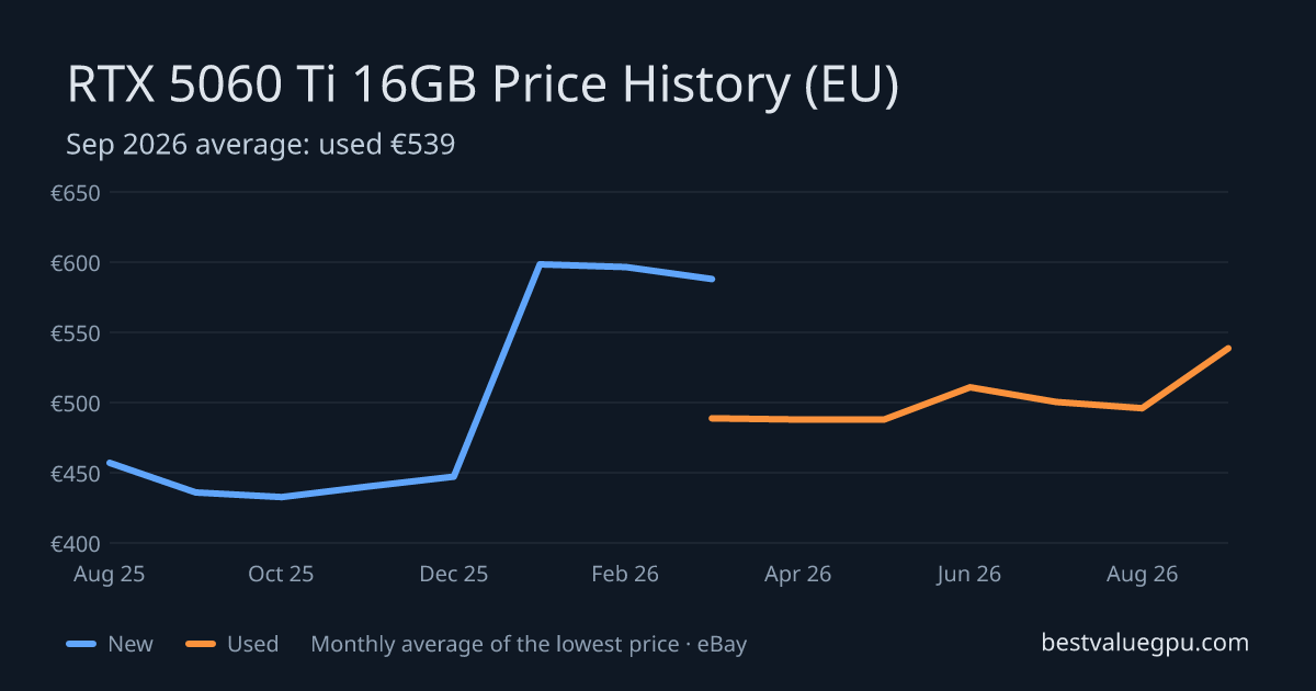 RTX 5060 Ti 16GB price history chart, Aug 2025 to Sep 2026 (EU)