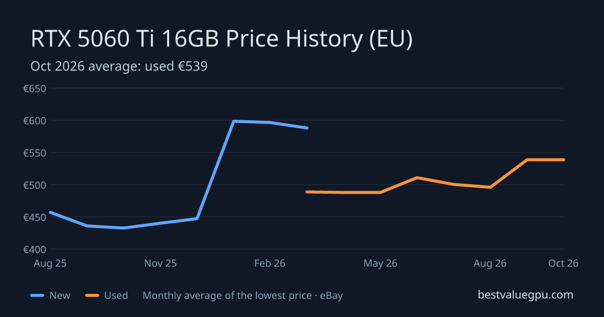 RTX 5060 Ti 16GB price history chart, Aug 2025 to Oct 2026 (EU)