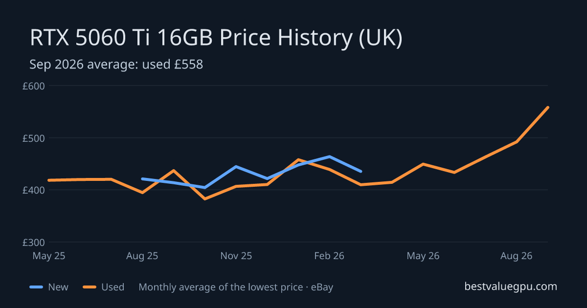 RTX 5060 Ti 16GB price history chart, May 2025 to Sep 2026 (UK)