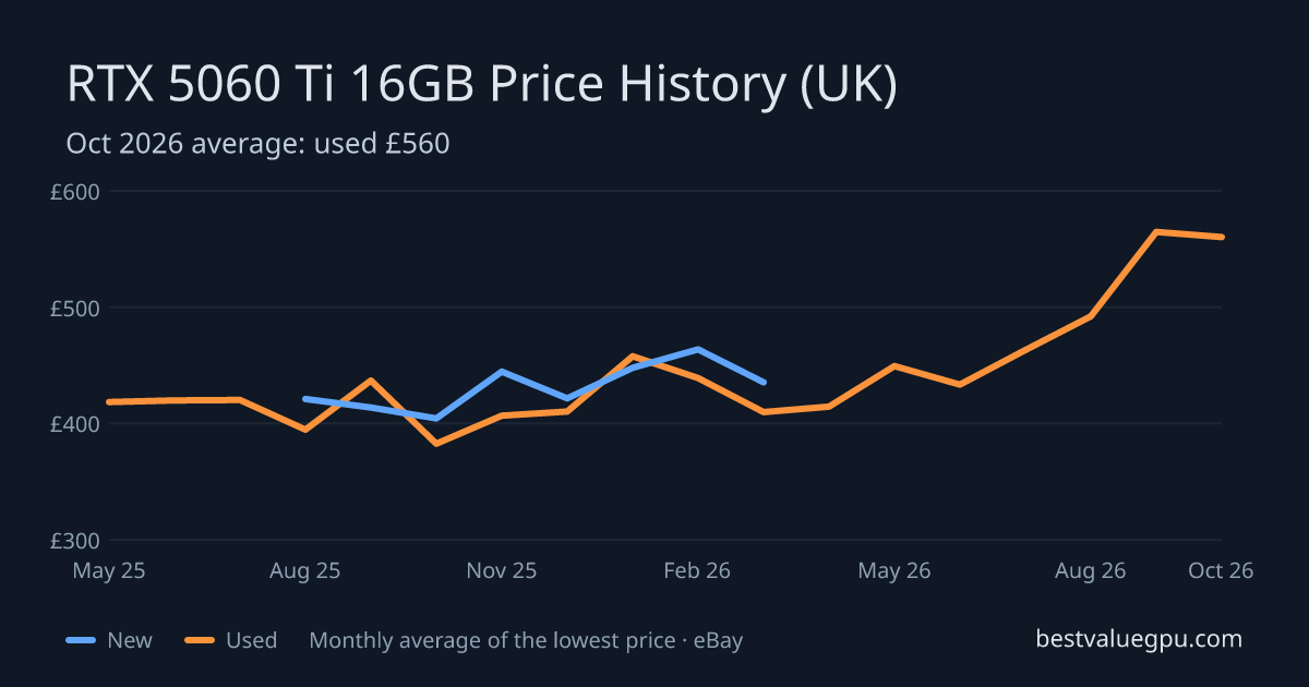 RTX 5060 Ti 16GB price history chart, May 2025 to Oct 2026 (UK)