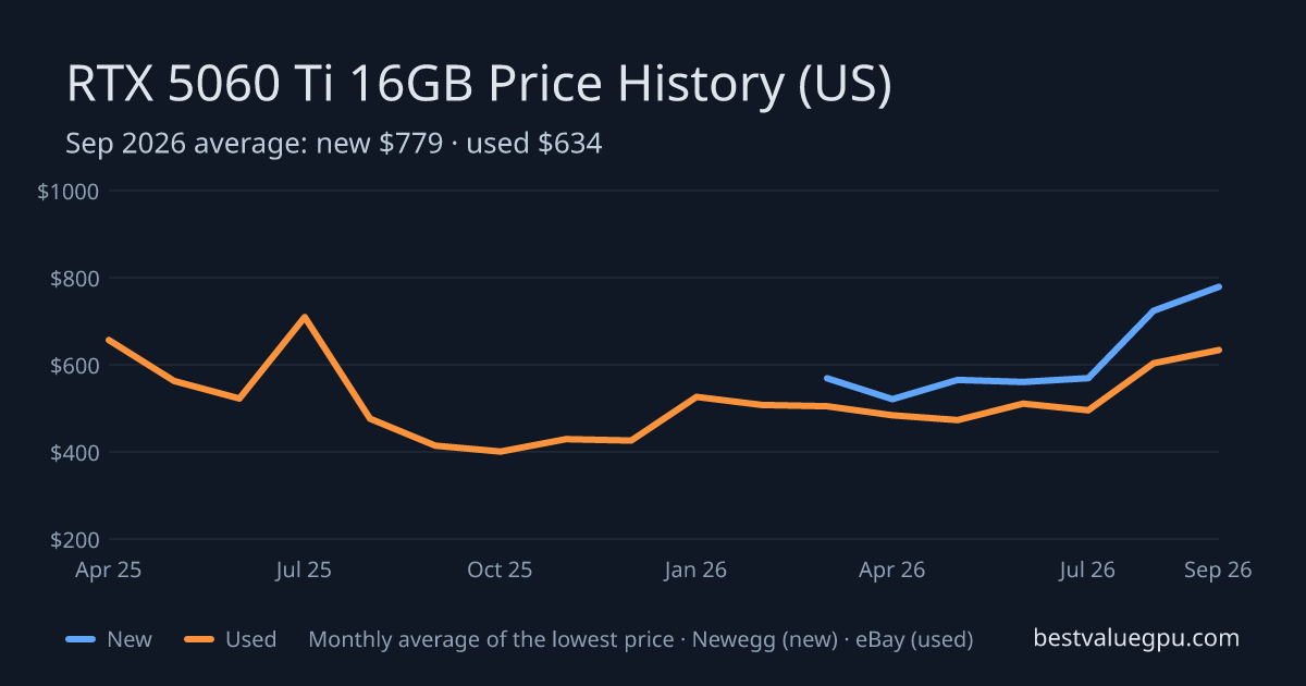 RTX 5060 Ti 16GB price history chart, Apr 2025 to Sep 2026 (US)