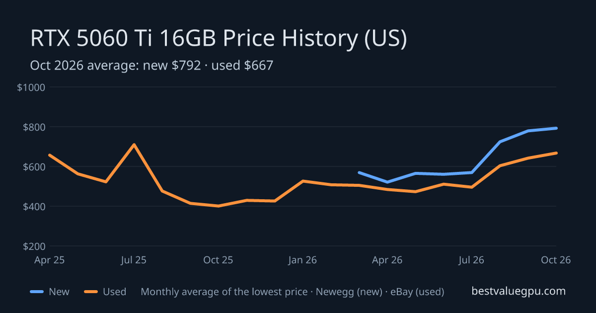 RTX 5060 Ti 16GB price history chart, Apr 2025 to Oct 2026 (US)