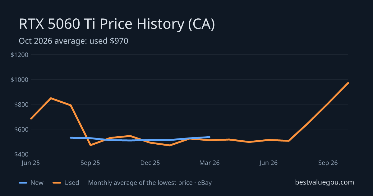 RTX 5060 Ti price history chart, Jun 2025 to Oct 2026 (CA)