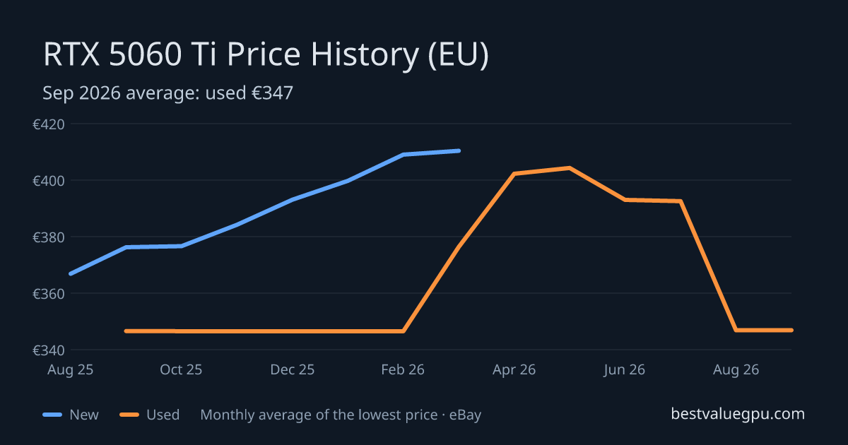 RTX 5060 Ti price history chart, Aug 2025 to Sep 2026 (EU)