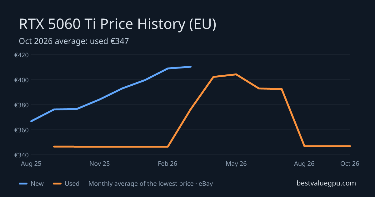 RTX 5060 Ti price history chart, Aug 2025 to Oct 2026 (EU)