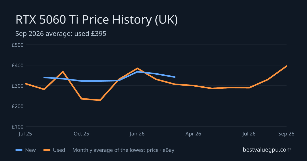 RTX 5060 Ti price history chart, Jul 2025 to Sep 2026 (UK)