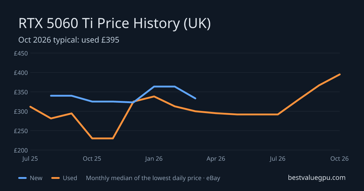 RTX 5060 Ti price history chart, Jul 2025 to Oct 2026 (UK)