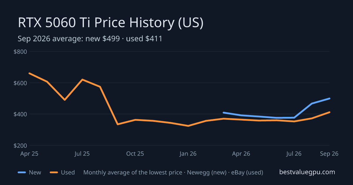 RTX 5060 Ti price history chart, Apr 2025 to Sep 2026 (US)