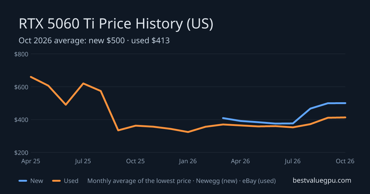 RTX 5060 Ti price history chart, Apr 2025 to Oct 2026 (US)