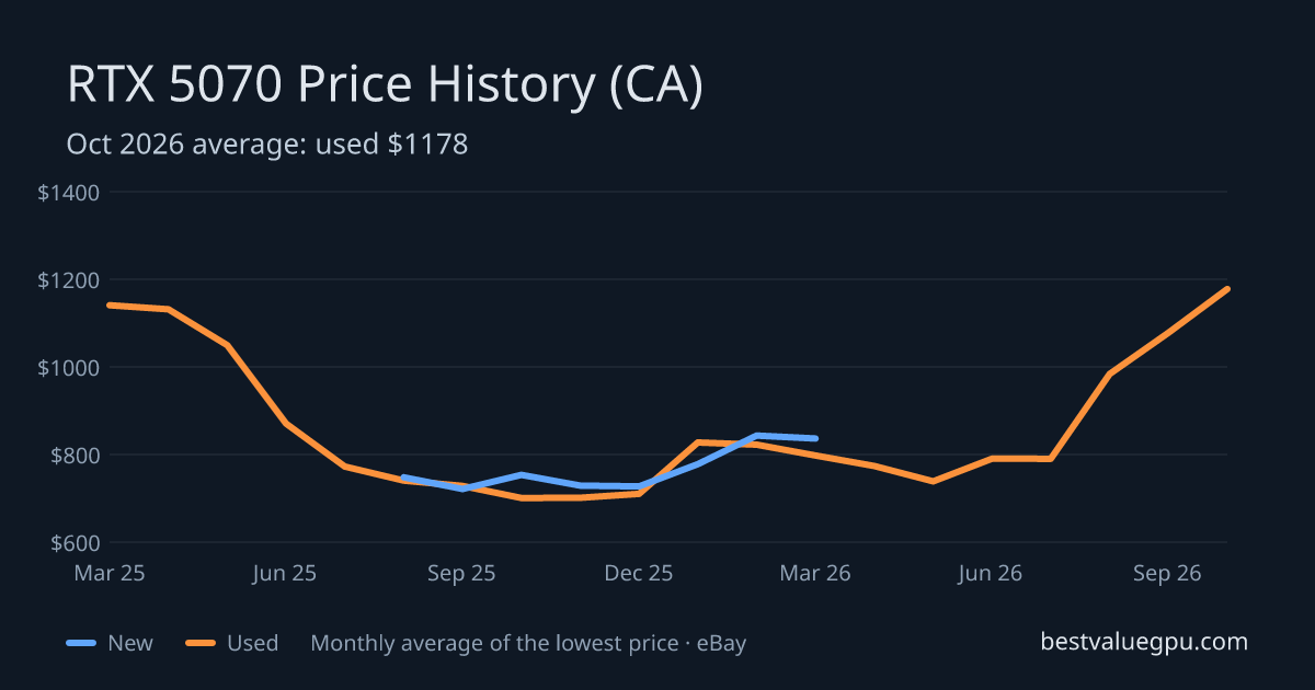 RTX 5070 price history chart, Mar 2025 to Oct 2026 (CA)