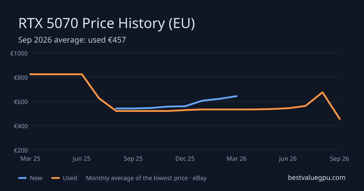 RTX 5070 price history chart, Mar 2025 to Sep 2026 (EU)