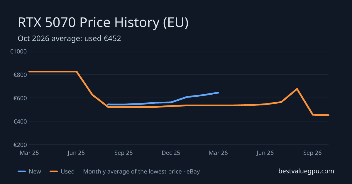 RTX 5070 price history chart, Mar 2025 to Oct 2026 (EU)
