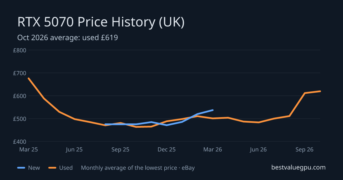 RTX 5070 price history chart, Mar 2025 to Oct 2026 (UK)