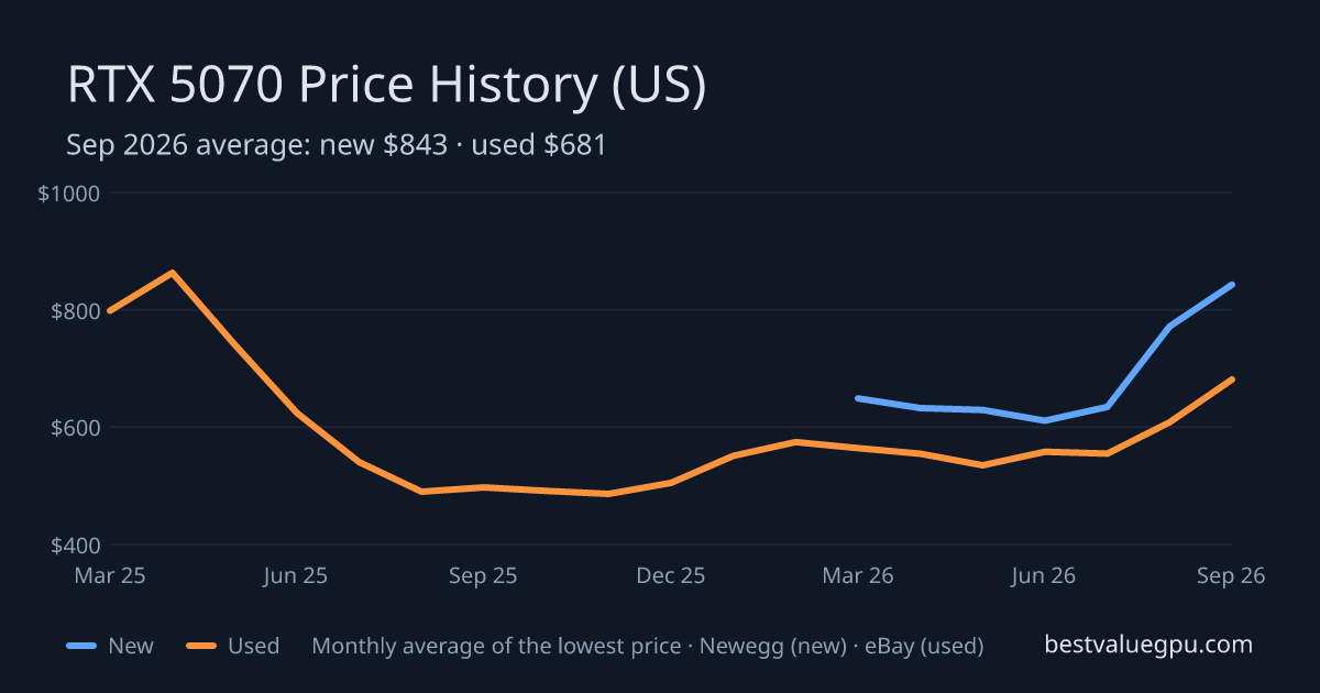 RTX 5070 price history chart, Mar 2025 to Sep 2026 (US)