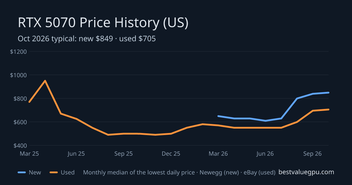 RTX 5070 price history chart, Mar 2025 to Oct 2026 (US)