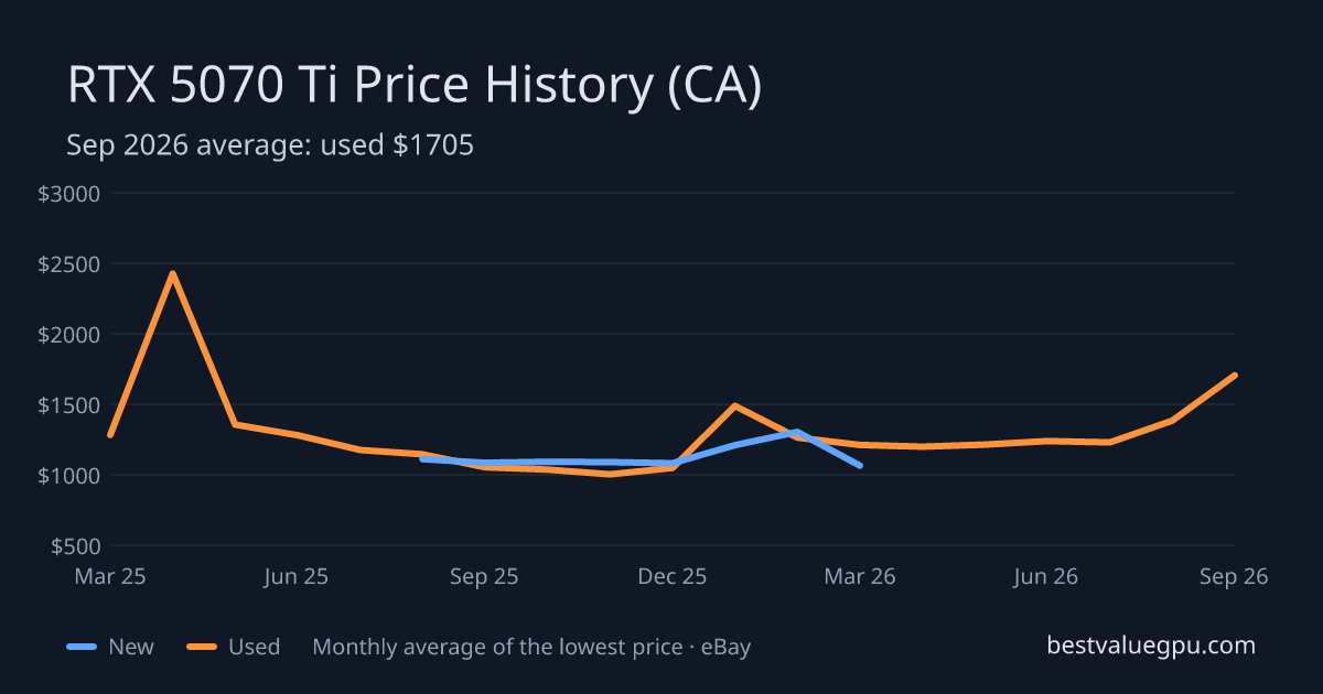RTX 5070 Ti price history chart, Mar 2025 to Sep 2026 (CA)
