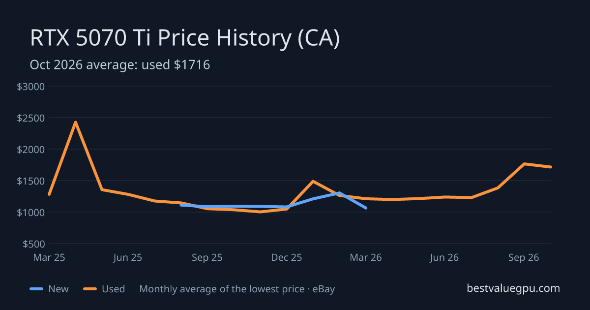 RTX 5070 Ti price history chart, Mar 2025 to Oct 2026 (CA)