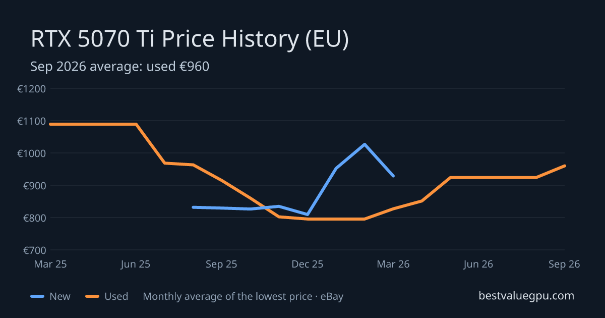 RTX 5070 Ti price history chart, Mar 2025 to Sep 2026 (EU)