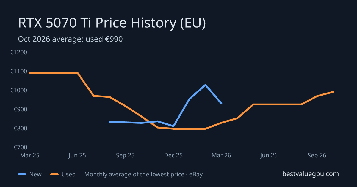 RTX 5070 Ti price history chart, Mar 2025 to Oct 2026 (EU)