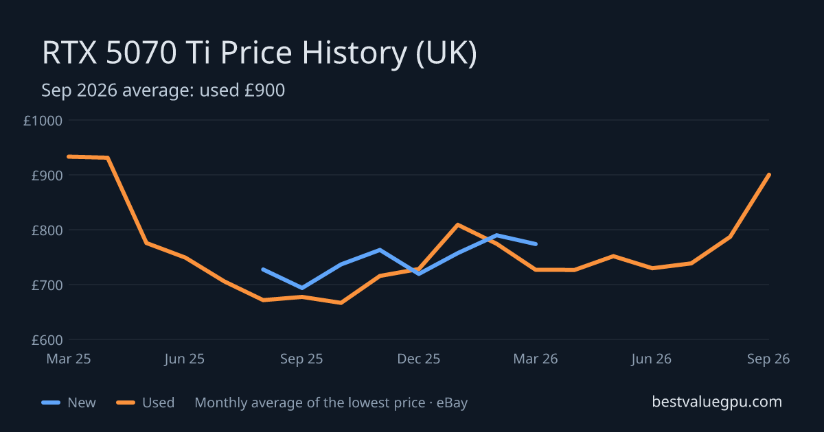 RTX 5070 Ti price history chart, Mar 2025 to Sep 2026 (UK)