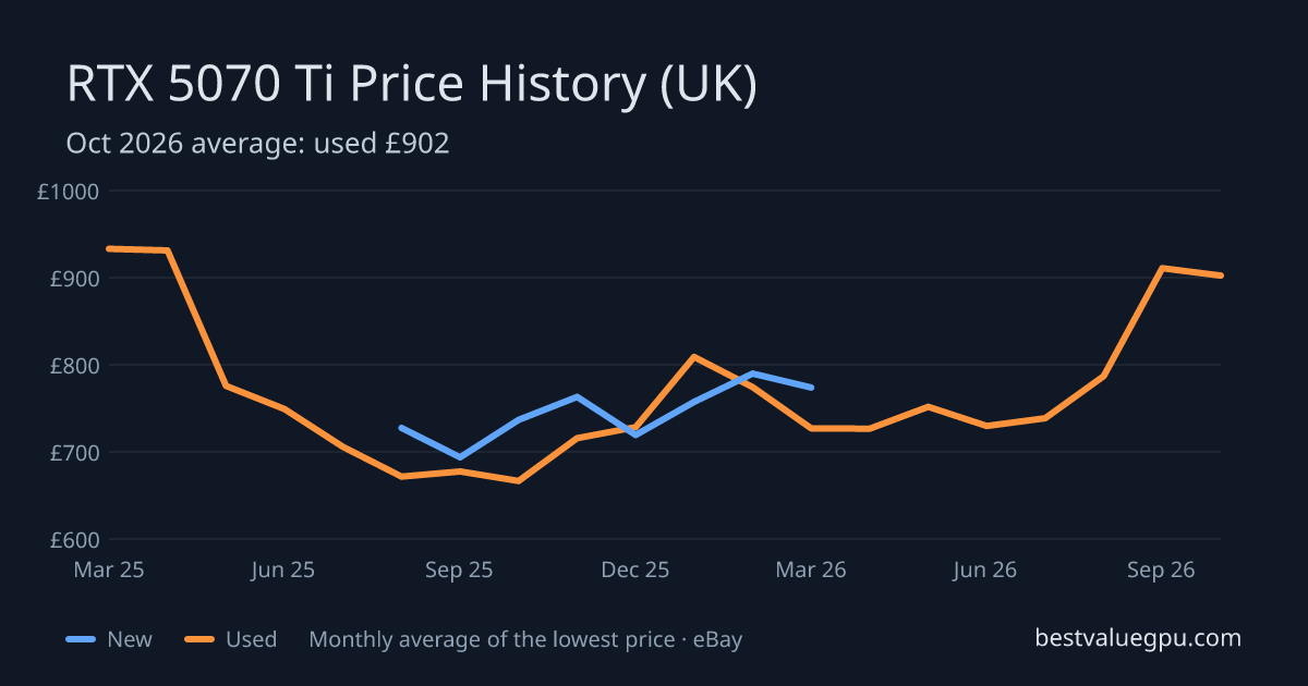 RTX 5070 Ti price history chart, Mar 2025 to Oct 2026 (UK)