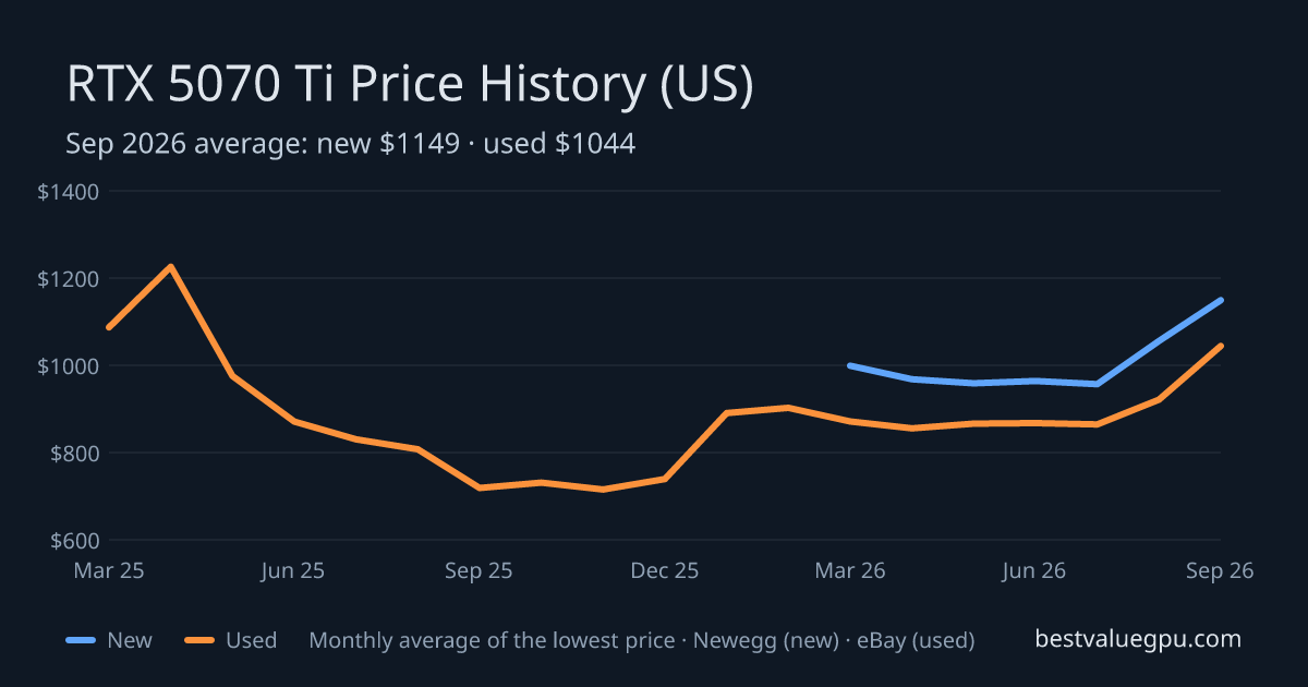 RTX 5070 Ti price history chart, Mar 2025 to Sep 2026 (US)